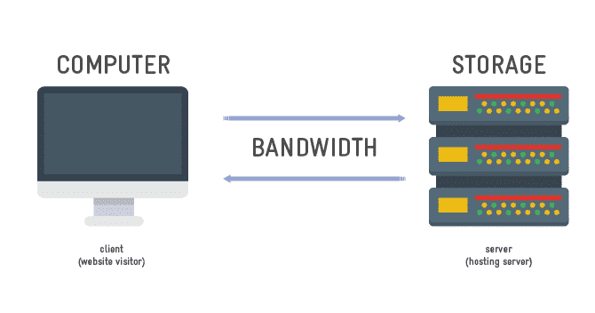Çfarë është hapësira (disk space) dhe bandwidth?